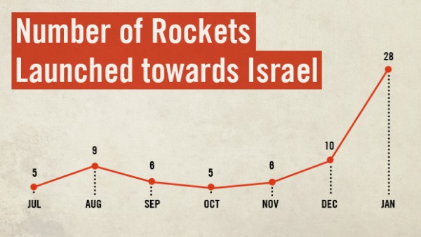 IDF graph-rocket number-2013-14