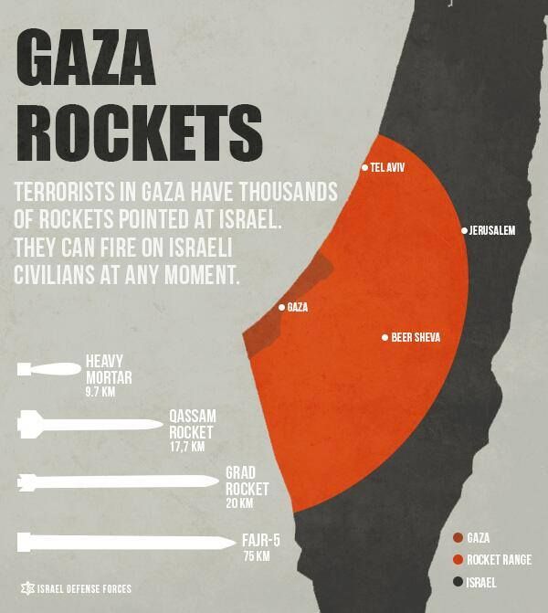 IDF-Gaza Rockets Graphic