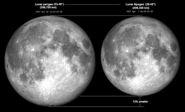 A supermoon appears bigger and brighter when it is a full moon. However, when the supermoon is a new moon, as today, it is not brighter because on the new moon, the moon appears as though it is not in the sky.