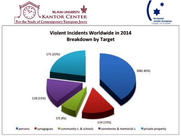 Pie chart-anti-Semitism-anti-Semitic violence in 2014