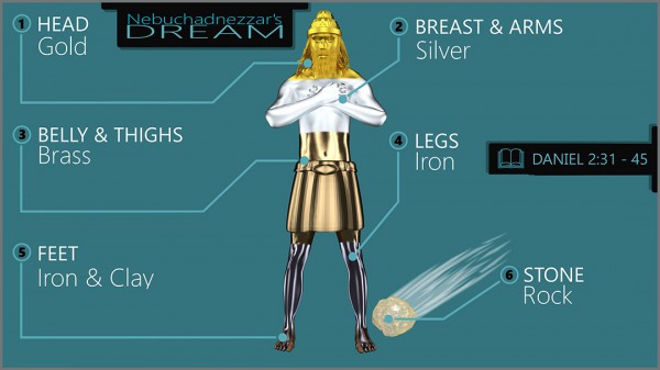 nebuchadnezzar's dream, Daniel 2