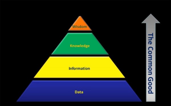 This pyramid used in information science industry shows how data mining produces information and information engineering extracts knowledge. The final cap of how to implement it all requires wisdom. (Dr. John Barrett, TEDxCIT YouTube capture)