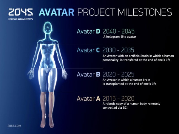 The 2045 Initiative milestones for developing a fully functional avatar. 